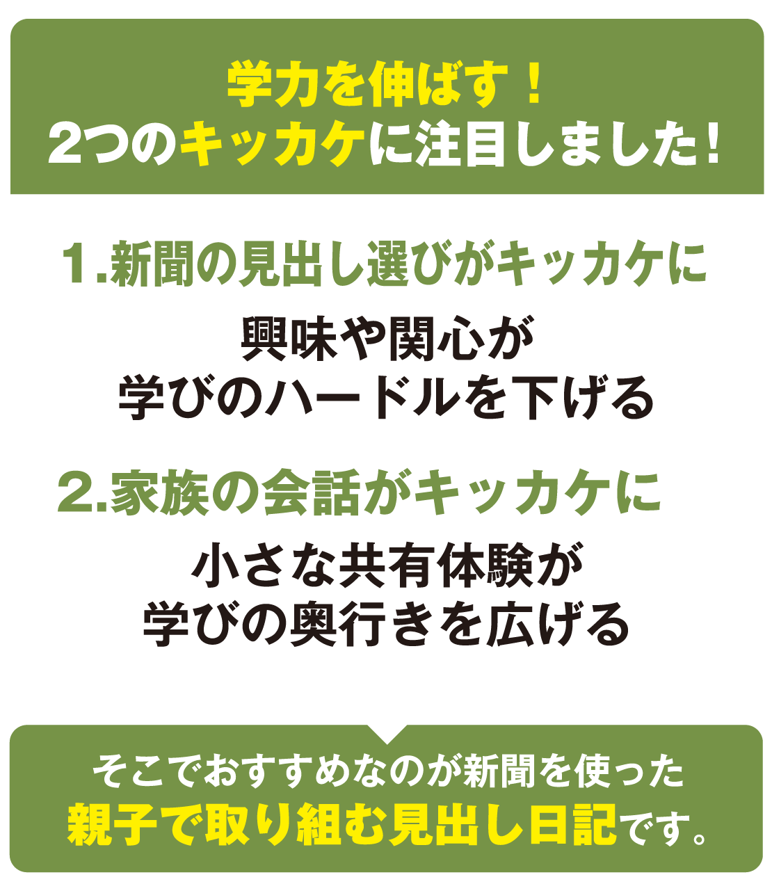 学力を伸ばす!二つのきっかけに注目しました! 1,新聞の見出し選びがきっかけに 2.家族の会話がきっかけに! そこでおすすめなのが新聞を使った親子で取り組む見出し日記です!